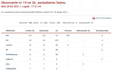 Rapidos - Warte odnotowania - Ziobryści wyłamali się w głosowaniu w Sejmie. Widać w k...