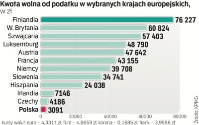 murinius - @Ignacy_Loyola: w Europie to nasz drugi podatkowy jest kwotą wolną od poda...