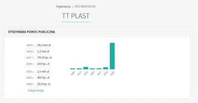 Trumanek - Fajnie, firma Obajtka, pociągnęła 30 milionów w 2019 roku.
Ciekawy nagły ...