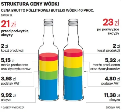 GregoryX - @zalp: spożycie mogło wzrosnąć bo nikt nie kupi 300 skoro taniej wychodzi ...