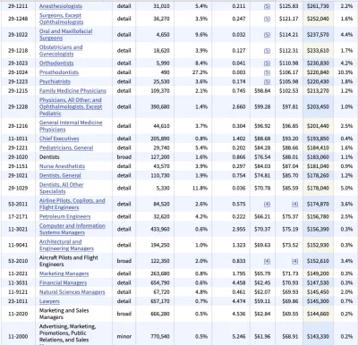 SweetieX - Lista najlepiej opłacanych zawodów - właściwie same medyczne, trochę inżyn...