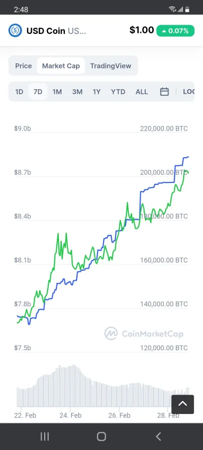 1.....2 - Coś się kończy(Tether-USDT), coś się zaczyna USDC. 21 lutego tether miał sw...