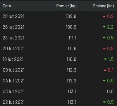 radziuxd - #zagrubo2021raport2

Waga aktualna (28.02) -- 109.8 kg
Waga poprzednia (31...