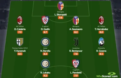 Milanello - Łukasz Skorupski najlepszym piłkarzem tygodnia w Serie A wg. WhoScored.
#...