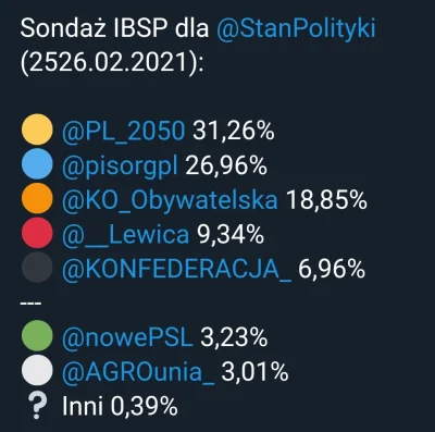 Dambibi - #polityka #neuropa #4konserwy #sondaz