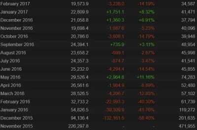 trejn - @Variv: Tak tak. Generyczny Fallout 4 potrzebował 16 miesięcy żeby ilość grac...