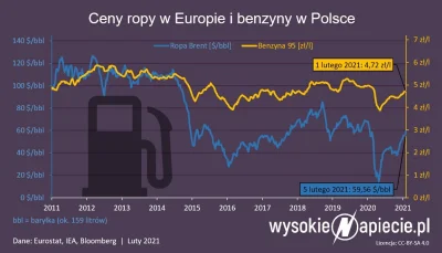 RuchaczSpychacz - Jeszcze to ... a pamiętam jak rok temu cena za baryłkę spadła prawi...