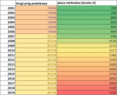 Poldek0000 - #podatki #polska #zlodzieje 
Kiedyś 100x minimalna = Bogacz 2gi próg po...