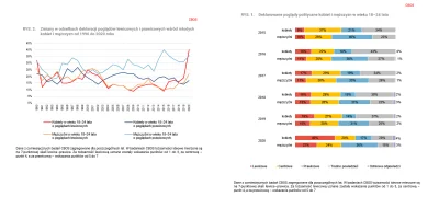 plackojad - Ciekawe wykresy pokazujące poziom polaryzacji wśród młodych #rozowepaski ...