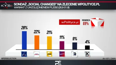 JesusOfSuburbia - Social Changes xD Mi się marzą takie wyniki, ale imo PiS za nisko, ...