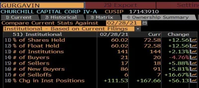 Chalaballa - ciekawostka #cciv
Według Bloomerga, obecnie ponad 72% akcji #cciv posia...