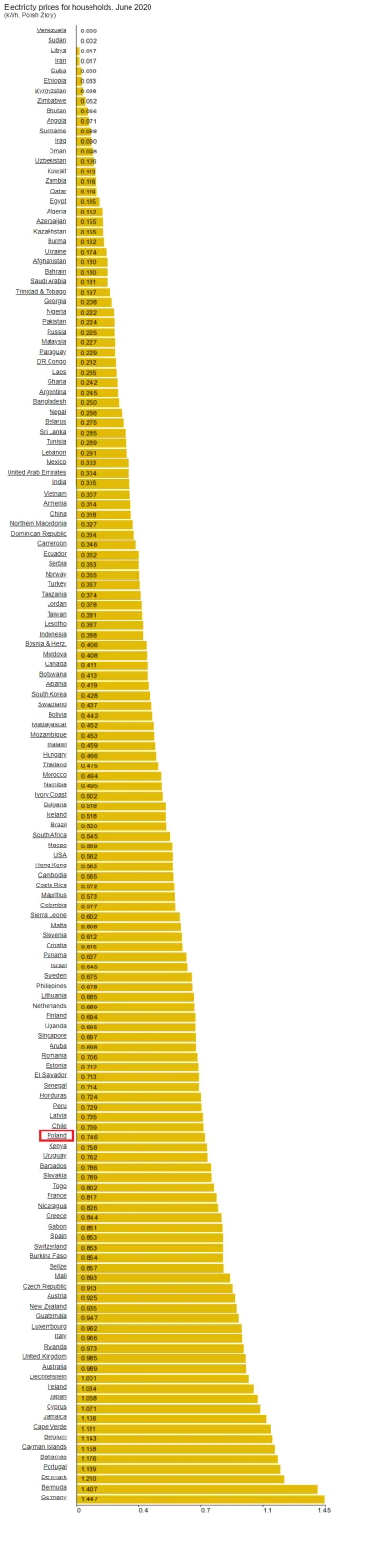 CODER_BEST - Przeliczone na PLN za kwh, jesteśmy w środku stawki.