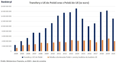 91pablo - @dt80dr125: Polska do września 2020r. wpłaciła do UE 60 905 996 657 euro, a...