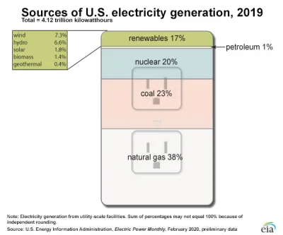panczekolady - @msqs1911: USA mają bardzo zróżnicowane źródła energii elektrycznej. W...