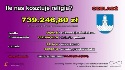 Trelik - Kolejne miasto podało ile wydaje na lekcje religii
#czeladz #religia #katol...