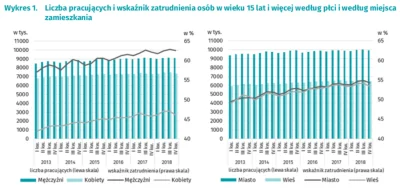 salcefrytki - @salcefrytki: potwierdza to ten wykres. W Polsce w ostatnich latach nie...