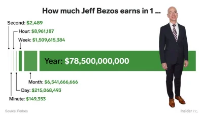 G.....5 - > Ty zdajesz sobie sprawę, że Jeff Bezos zarabia tylko 80k rocznie

@Nie_...