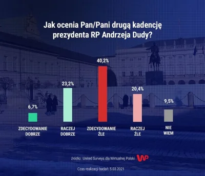 atrax15 - #polityka #pis #bekazpisu 

https://wiadomosci.wp.pl/najnowszy-sondaz-pol...