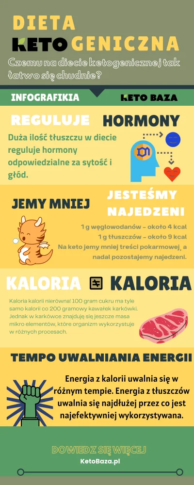 KetoBaza - #ketobaza #keto #ketoza #infografika #chudnijzwykopem #dieta #ciekawostki