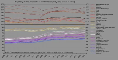 Raf_Alinski - PKB na mieszkańca w PPS (standard siły nabywczej) w stosunku do UE.