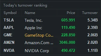 Rabusek - GME 3cim najbardziej handlowanym papierem na świecie, nad amazonem i Nvidią...