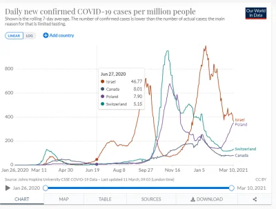 s.....d - @sandwind: Porownanie do Kanady Szwajcarii i Polski. Potwierdzone nowe dzie...