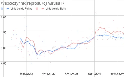 wedrowycz - A tak wygląda przyrost zakażeń. Widać, że przystopowało, choć i tak każde...