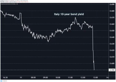 Polasz - Rentowność 10-letnich obligacji Włoch spada po ogłoszeniu przez EBC przyspie...