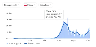 mrfavor - > latem też wzrastała liczba zakażeń

@Cybher1: Tak, tak. Latem były potę...