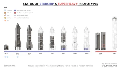 s.....s - Aktualizacja statusu postępu prac nad prototypami

#spacex #starship