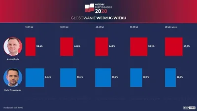 c.....r - @kai-humai: jakie życzenie, Duda dostał 43,5 %, a sumarycznie pozostali 56,...