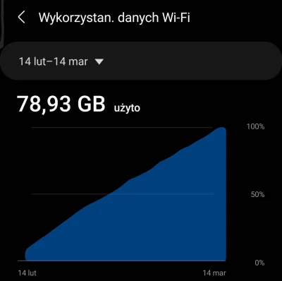 rzwirq2032 - @niehta: Zużycie z mojego telefonu za ostatni miesiąc.
Radzę na przyszł...
