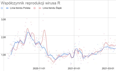 wedrowycz - współczynnik reprodukcji wirusa od września 2020