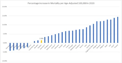 s.....d - w Szwecji nadmiarowe smierci wzrosly o 1.5% a w PL o ponad 14% (uwzgledniaj...