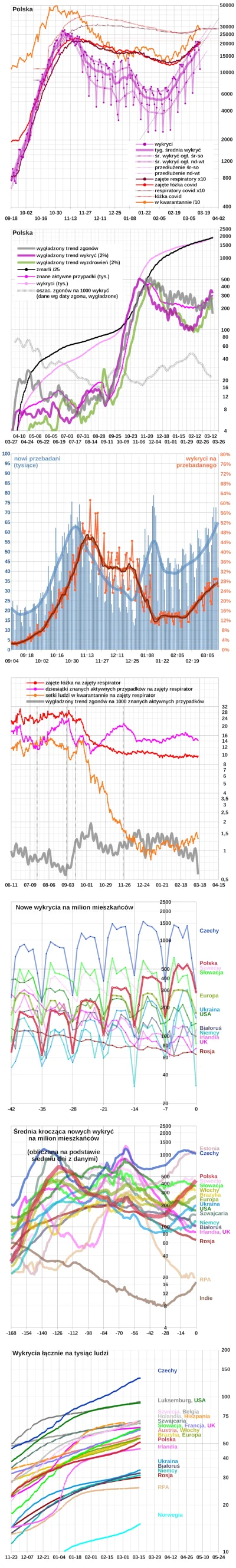 embrion - * Polska: +10 896 wykrytych
Wg Ministerstwa Zdrowia 
(około 10:00) 1 574 ...