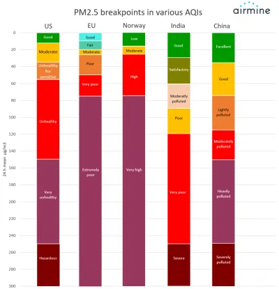 hateweaver - @Nieszkodnik: Jak jest jak z poziomami PM2.5 to pewnie jeszcze w normie ...