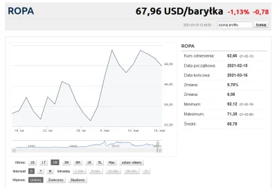 patefoniq - @BezkresnaNicosc: Przecież baryłka jest po 60$, to co Ty za brednie tu us...