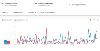 grimfandango - @grimfandango: Wygrywa również z Rafałem Trzaskowskim w ciągu ostatnic...