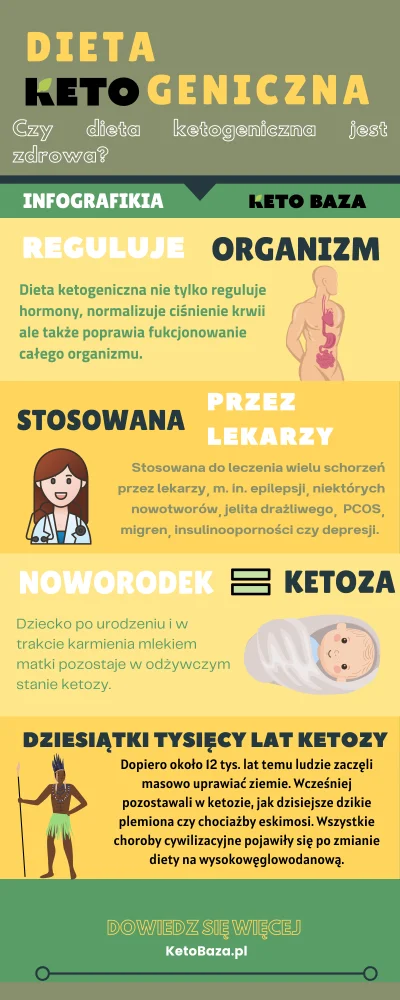 KetoBaza - #ketobaza #keto #ketoza #infografika #chudnijzwykopem #dieta #ciekawostki