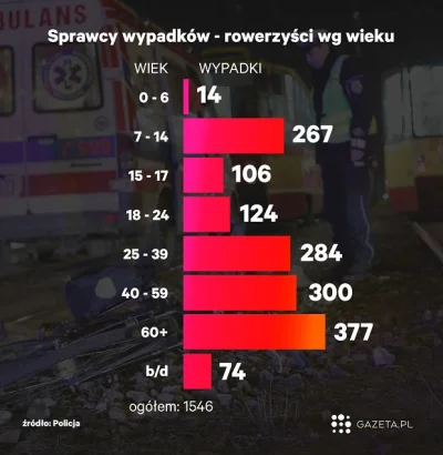 szkorbutny - @kotbehemoth: Gazeta manipuluje wielkościami przedziałów wiekowych https...