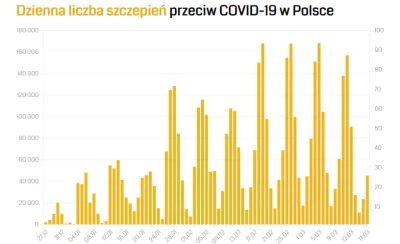 BobMarlej - Kolejny niepokojący wykres, oprócz wzrostu zakażeń także tempo szczepień ...