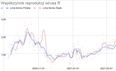 wedrowycz - > śląsk jaki nagły wzrost

@biger_tonzo: nie taki nagły, rozpędził się ...