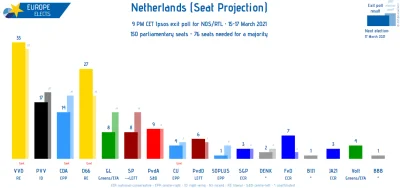 yeron - ZNALEZISKO
Według wstępnych wyników partia premiera Marka Rutte wygrała zako...