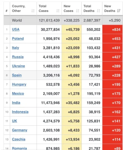 Hubsky_ - Drugie miejsce na świecie pod względem liczby zgonów dzisiaj. 

#koronawi...