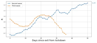 N.....s - Porównanie współczynniku R w Izraelu po 2 i 3 lockdownie, ma ktoś jakiś pom...