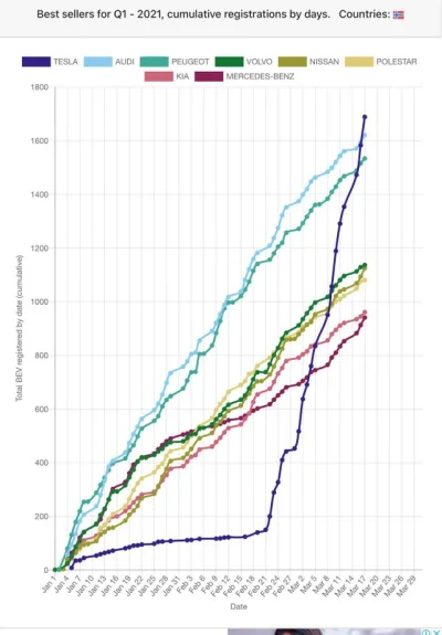 abraca - 21 lutego: Tesla najgorzej sprzedającym się elektrykiem w Norwegii od począt...