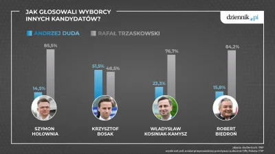 malinowyziemniak - @prawicowy_ateista: instytut danych z dupy, wkleje tylko to co kol...