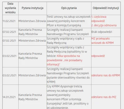 WatchdogPolska - Zbliżająca się rocznica ogłoszenia stanu epidemii skłoniła nas do po...