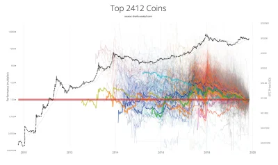 CzulyTomasz - Dobry obrazek z Kwarantanny z Bitcoinem - porównaniu 2000+ shitcoinow i...