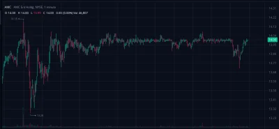 Blackhorn - Ktoś na #amc ustawił wajchę na $14 xD
#gme